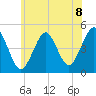 Mattituck Inlet tide chart for Thursday, July 8, 2021