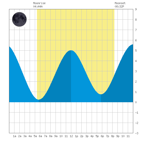 Mattituck Inlet tide chart for Friday, July 9, 2021