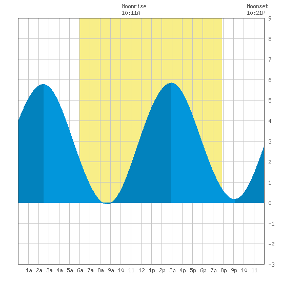 Mattituck Inlet tide chart for Thursday, August 12, 2021