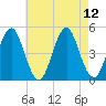 Mattituck Inlet tide chart for Thursday, August 12, 2021