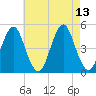 Mattituck Inlet tide chart for Friday, August 13, 2021