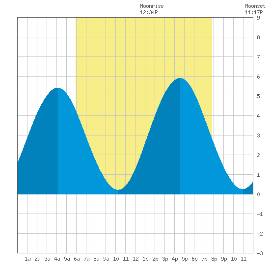 Mattituck Inlet tide chart for Saturday, August 14, 2021
