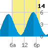 Mattituck Inlet tide chart for Saturday, August 14, 2021