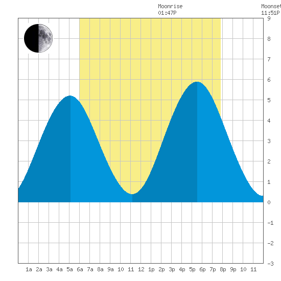Mattituck Inlet tide chart for Sunday, August 15, 2021