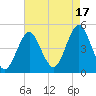 Mattituck Inlet tide chart for Tuesday, August 17, 2021