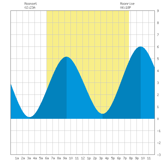 Mattituck Inlet tide chart for Thursday, August 19, 2021