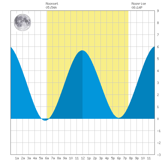 Mattituck Inlet tide chart for Sunday, August 22, 2021
