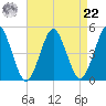 Mattituck Inlet tide chart for Sunday, August 22, 2021