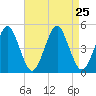 Mattituck Inlet tide chart for Wednesday, August 25, 2021