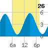 Mattituck Inlet tide chart for Thursday, August 26, 2021