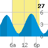Mattituck Inlet tide chart for Friday, August 27, 2021