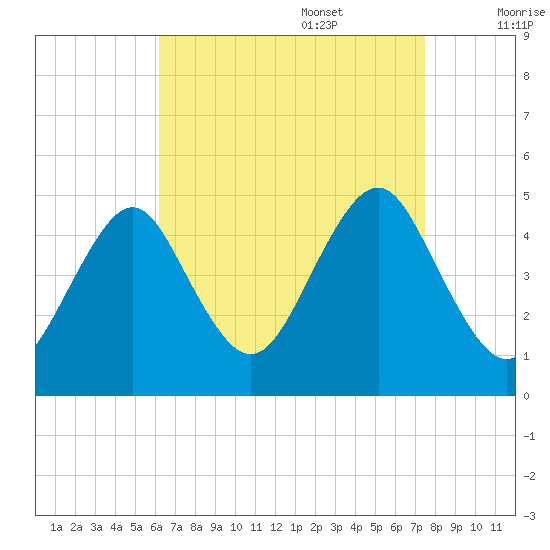 Mattituck Inlet tide chart for Sunday, August 29, 2021