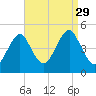 Mattituck Inlet tide chart for Sunday, August 29, 2021
