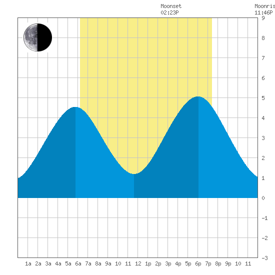 Mattituck Inlet tide chart for Monday, August 30, 2021