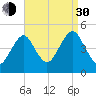 Mattituck Inlet tide chart for Monday, August 30, 2021