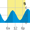 Mattituck Inlet tide chart for Thursday, August 5, 2021