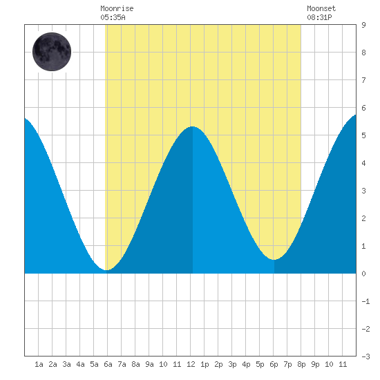 Mattituck Inlet tide chart for Sunday, August 8, 2021