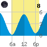 Mattituck Inlet tide chart for Sunday, August 8, 2021