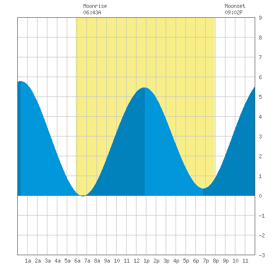 Mattituck Inlet tide chart for Monday, August 9, 2021