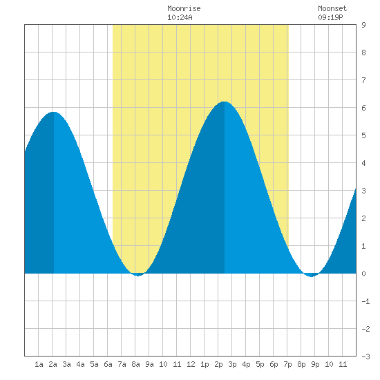 Mattituck Inlet tide chart for Friday, September 10, 2021