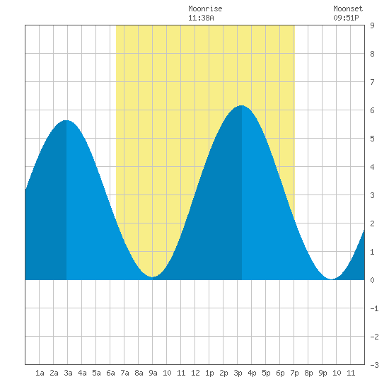 Mattituck Inlet tide chart for Saturday, September 11, 2021