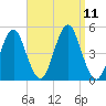 Mattituck Inlet tide chart for Saturday, September 11, 2021