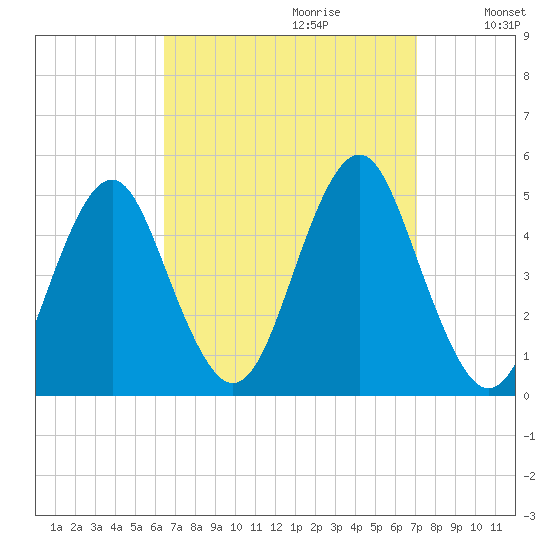Mattituck Inlet tide chart for Sunday, September 12, 2021