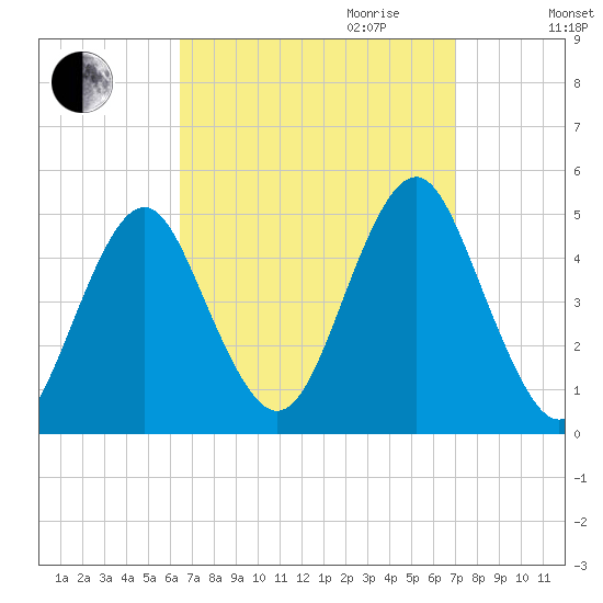 Mattituck Inlet tide chart for Monday, September 13, 2021