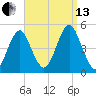 Mattituck Inlet tide chart for Monday, September 13, 2021