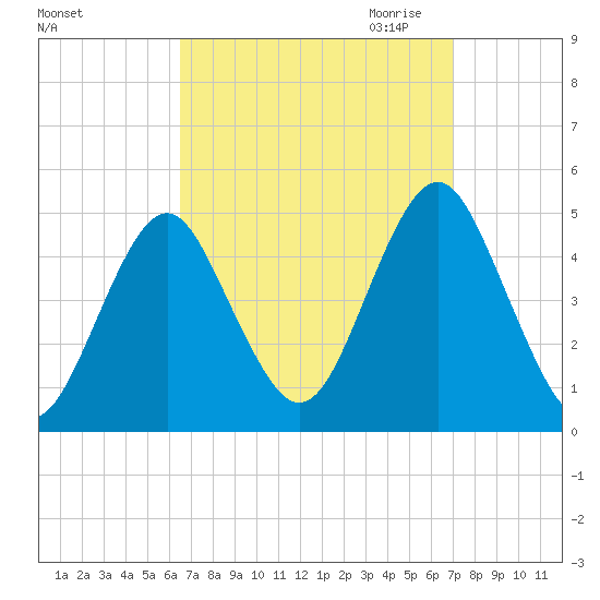 Mattituck Inlet tide chart for Tuesday, September 14, 2021