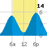 Mattituck Inlet tide chart for Tuesday, September 14, 2021
