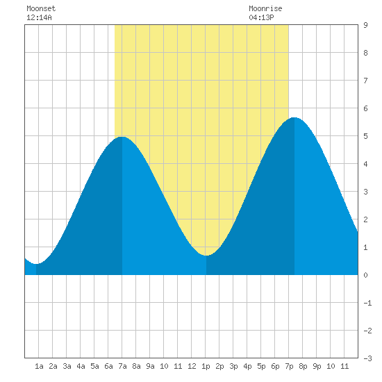 Mattituck Inlet tide chart for Wednesday, September 15, 2021