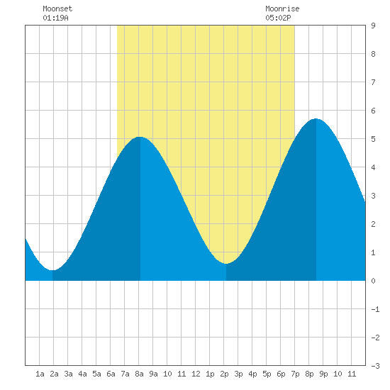 Mattituck Inlet tide chart for Thursday, September 16, 2021