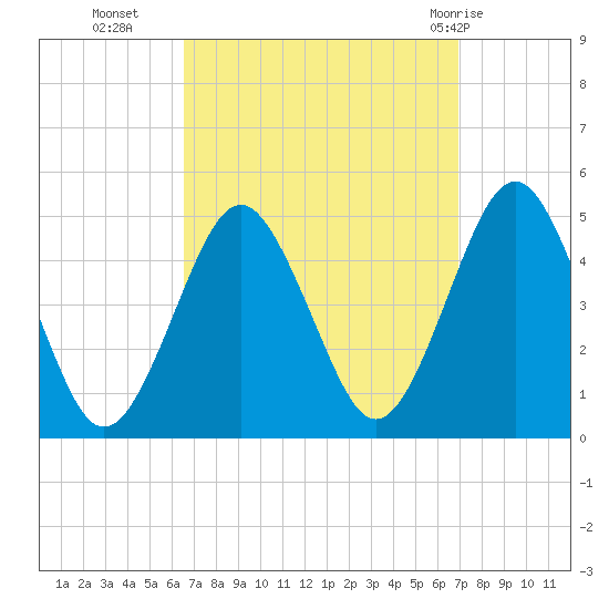 Mattituck Inlet tide chart for Friday, September 17, 2021