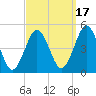 Mattituck Inlet tide chart for Friday, September 17, 2021