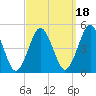 Mattituck Inlet tide chart for Saturday, September 18, 2021