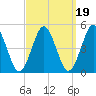 Mattituck Inlet tide chart for Sunday, September 19, 2021