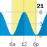 Mattituck Inlet tide chart for Tuesday, September 21, 2021
