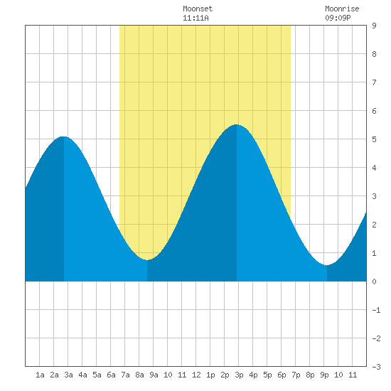 Mattituck Inlet tide chart for Saturday, September 25, 2021