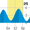 Mattituck Inlet tide chart for Saturday, September 25, 2021