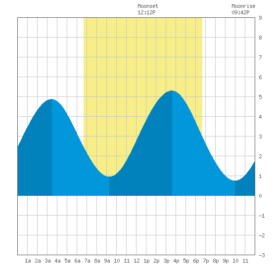 Mattituck Inlet tide chart for Sunday, September 26, 2021