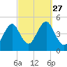 Mattituck Inlet tide chart for Monday, September 27, 2021