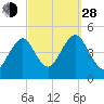 Mattituck Inlet tide chart for Tuesday, September 28, 2021