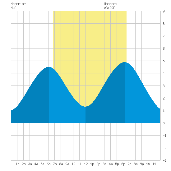 Mattituck Inlet tide chart for Wednesday, September 29, 2021