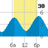 Mattituck Inlet tide chart for Thursday, September 30, 2021