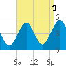 Mattituck Inlet tide chart for Friday, September 3, 2021