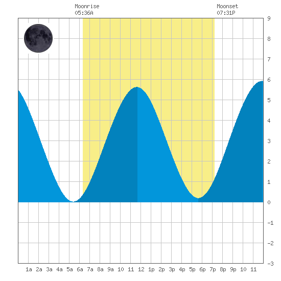 Mattituck Inlet tide chart for Monday, September 6, 2021