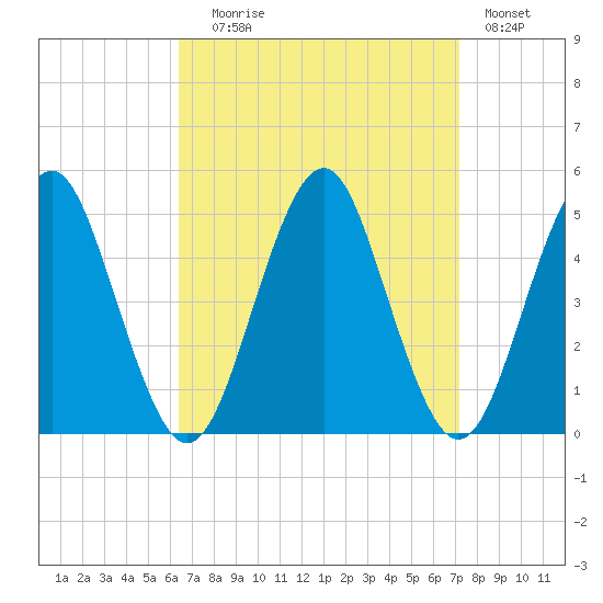 Mattituck Inlet tide chart for Wednesday, September 8, 2021