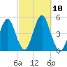Mattituck Inlet tide chart for Sunday, October 10, 2021
