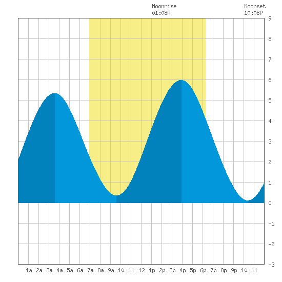 Mattituck Inlet tide chart for Monday, October 11, 2021
